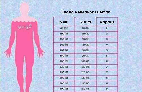 Rätt mängd vatten för din kroppsvikt