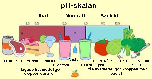 ph-värdet i livsmedel