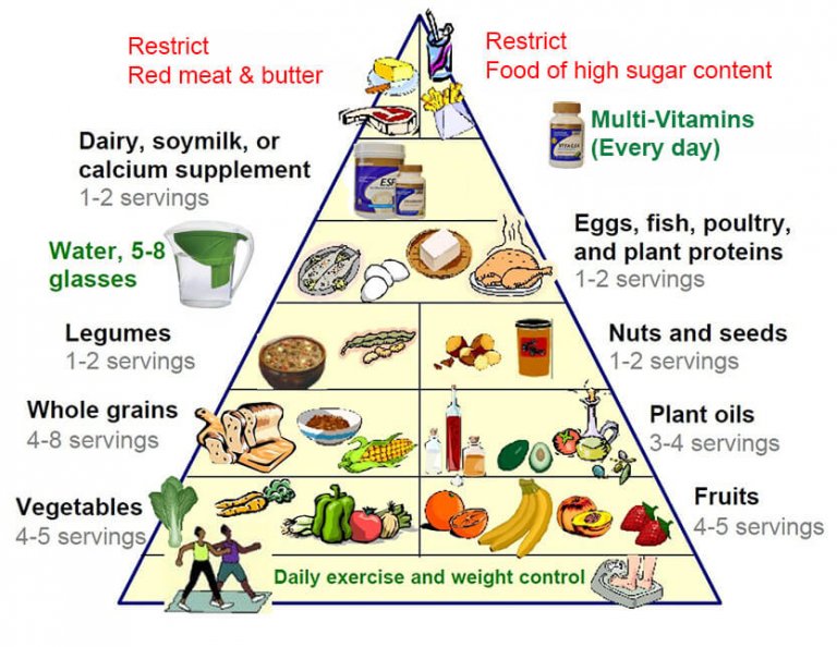 Den nya matpyramiden för att leva ett sundare liv
