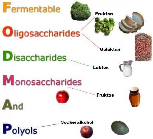 Diagram över livsmedel