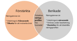 Vad är egentligen förstärkta och berikade livsmedel?