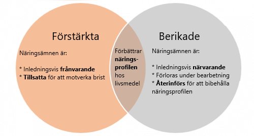 Vad är egentligen förstärkta och berikade livsmedel?